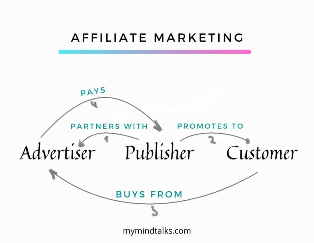 affiliate marketing explained
